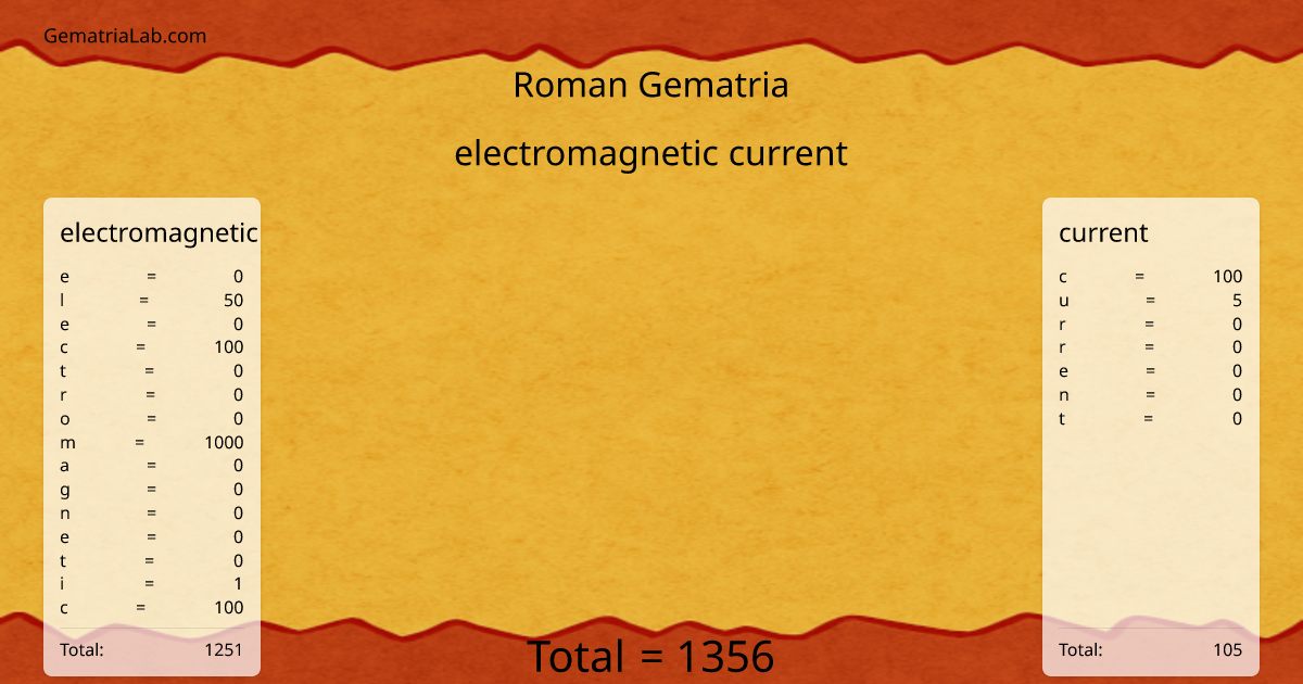 electromagnetic current in roman Gematria